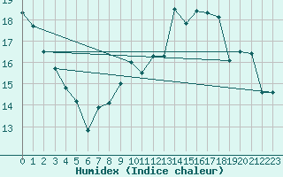 Courbe de l'humidex pour Bourges (18)