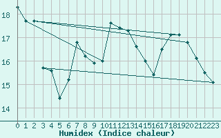 Courbe de l'humidex pour Jabbeke (Be)