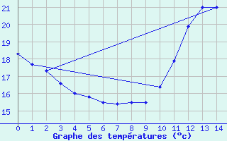 Courbe de tempratures pour Mercurol (26)