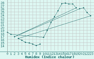 Courbe de l'humidex pour Cap Ferret (33)