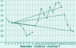 Courbe de l'humidex pour Orly (91)