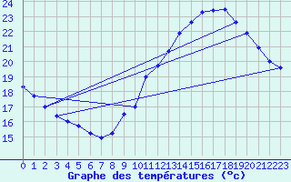 Courbe de tempratures pour Rochegude (26)