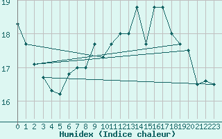 Courbe de l'humidex pour Geisenheim