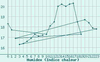 Courbe de l'humidex pour Lige Bierset (Be)