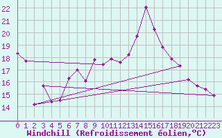 Courbe du refroidissement olien pour Marignane (13)