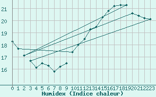 Courbe de l'humidex pour Montauban (82)