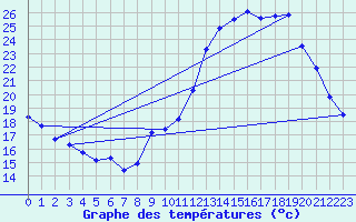 Courbe de tempratures pour Goulles - Bagnard (19)