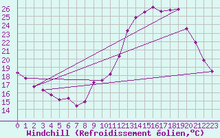 Courbe du refroidissement olien pour Goulles - Bagnard (19)