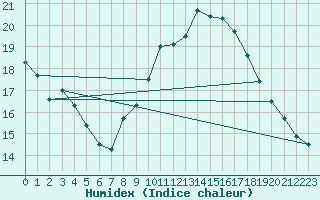 Courbe de l'humidex pour Lerida (Esp)