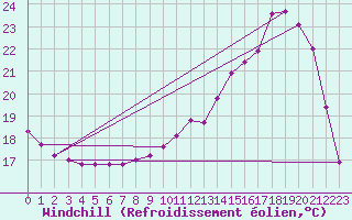Courbe du refroidissement olien pour Lhospitalet (46)