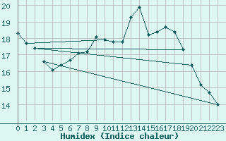 Courbe de l'humidex pour Milford Haven