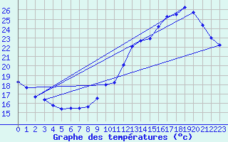 Courbe de tempratures pour Roissy (95)