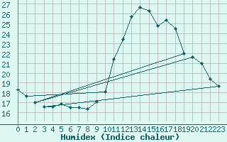 Courbe de l'humidex pour Bourg-Saint-Maurice (73)