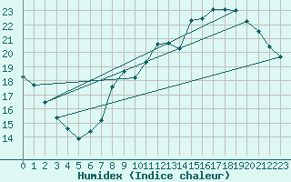 Courbe de l'humidex pour Le Talut - Belle-Ile (56)