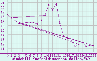 Courbe du refroidissement olien pour Chteau-Chinon (58)