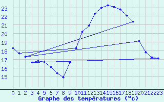 Courbe de tempratures pour Montroy (17)