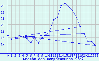 Courbe de tempratures pour Aubenas - Lanas (07)