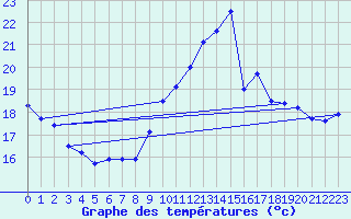 Courbe de tempratures pour Langres (52) 