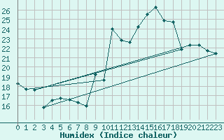 Courbe de l'humidex pour Porquerolles (83)