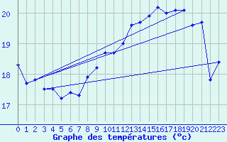 Courbe de tempratures pour Pointe de Chassiron (17)