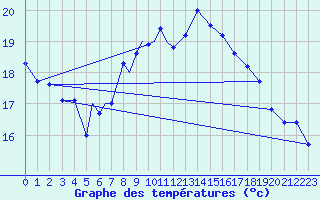 Courbe de tempratures pour Culdrose