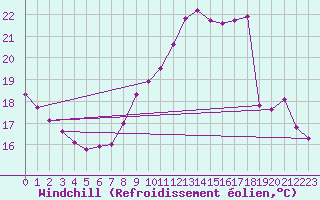 Courbe du refroidissement olien pour Lille (59)