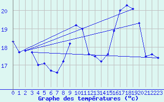 Courbe de tempratures pour Sainte-Marie (35)