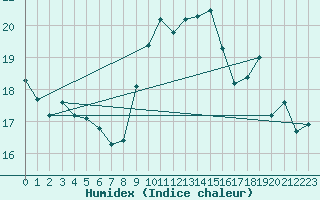 Courbe de l'humidex pour Clermont-Ferrand (63)