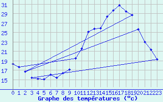 Courbe de tempratures pour Eygliers (05)