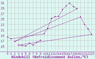 Courbe du refroidissement olien pour Eygliers (05)