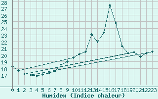 Courbe de l'humidex pour Mont-Rigi (Be)