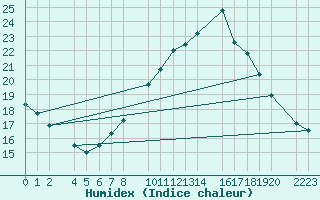 Courbe de l'humidex pour Bujarraloz