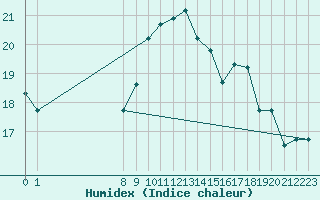 Courbe de l'humidex pour Decimomannu