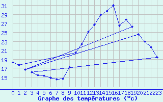 Courbe de tempratures pour Gap-Sud (05)