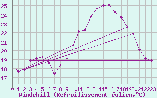 Courbe du refroidissement olien pour Mont-Aigoual (30)