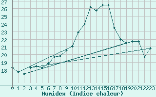 Courbe de l'humidex pour Sennybridge