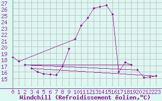 Courbe du refroidissement olien pour Beaucroissant (38)