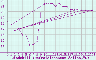 Courbe du refroidissement olien pour Leucate (11)