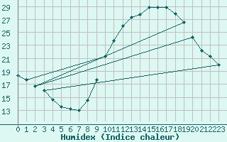 Courbe de l'humidex pour Grasque (13)