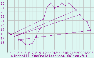 Courbe du refroidissement olien pour Bziers Cap d