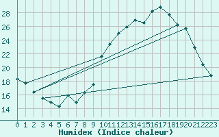 Courbe de l'humidex pour Corsept (44)