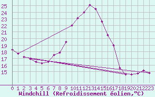 Courbe du refroidissement olien pour Neuchatel (Sw)