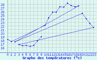 Courbe de tempratures pour Frontenac (33)