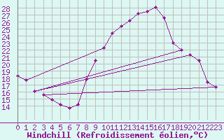Courbe du refroidissement olien pour Brianon (05)