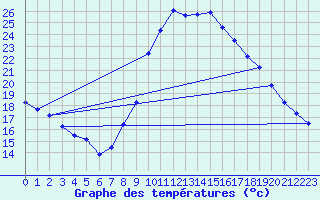 Courbe de tempratures pour Saint-Jean-de-Vedas (34)