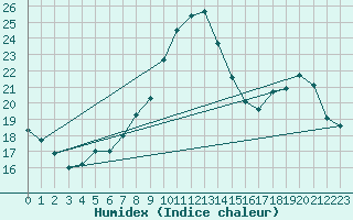 Courbe de l'humidex pour Silly (Be)