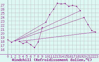 Courbe du refroidissement olien pour Les Pennes-Mirabeau (13)