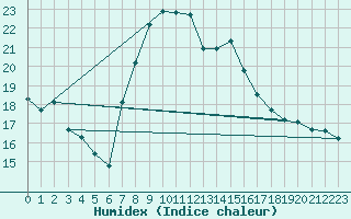 Courbe de l'humidex pour Engelberg