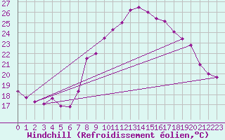 Courbe du refroidissement olien pour Simplon-Dorf