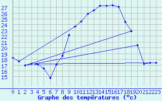 Courbe de tempratures pour Grazalema